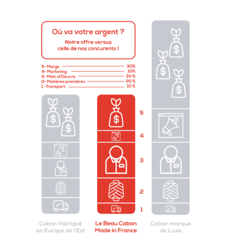 décomposition prix